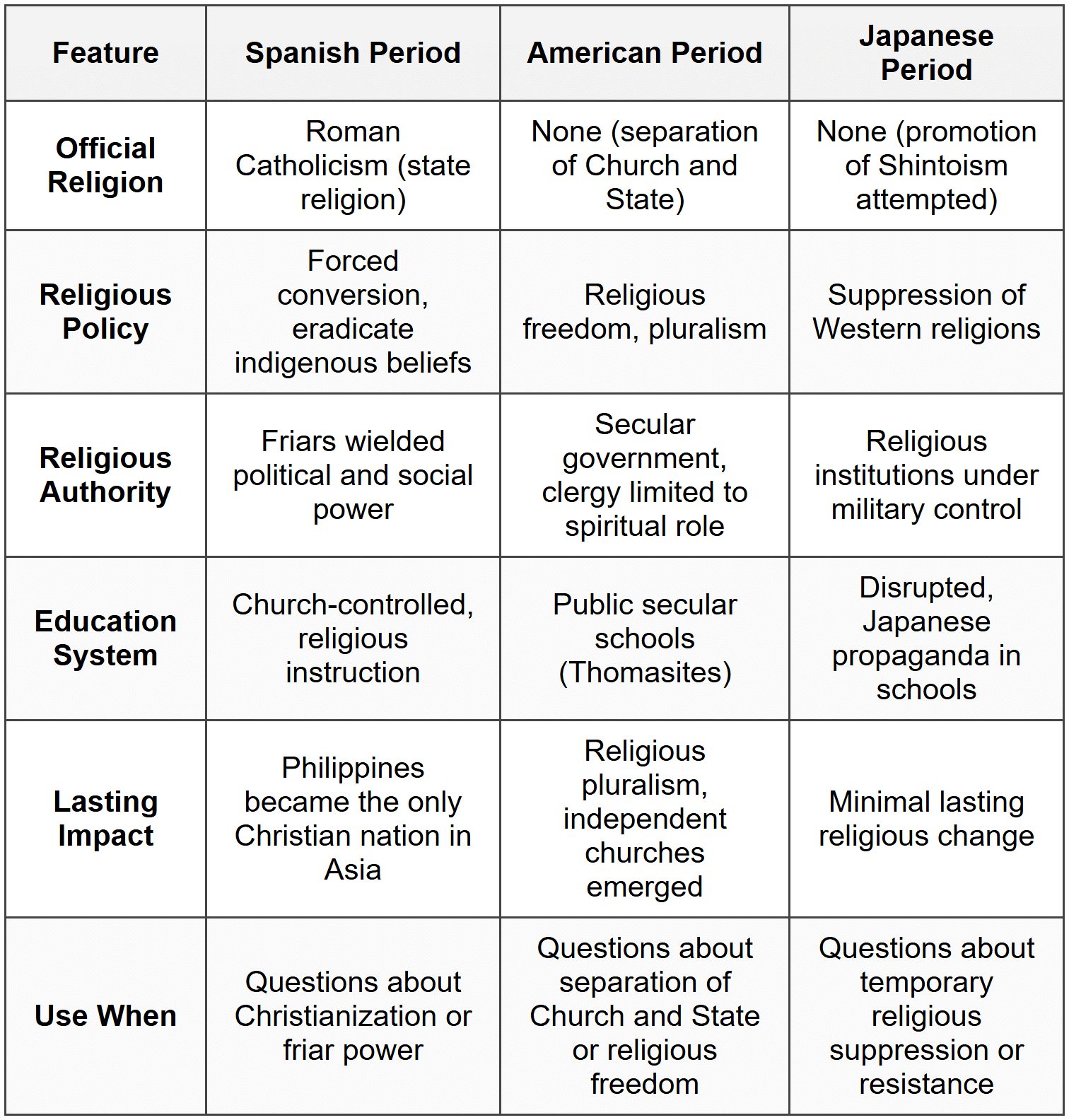 Comparative Table: Religious Systems Across Colonial Periods