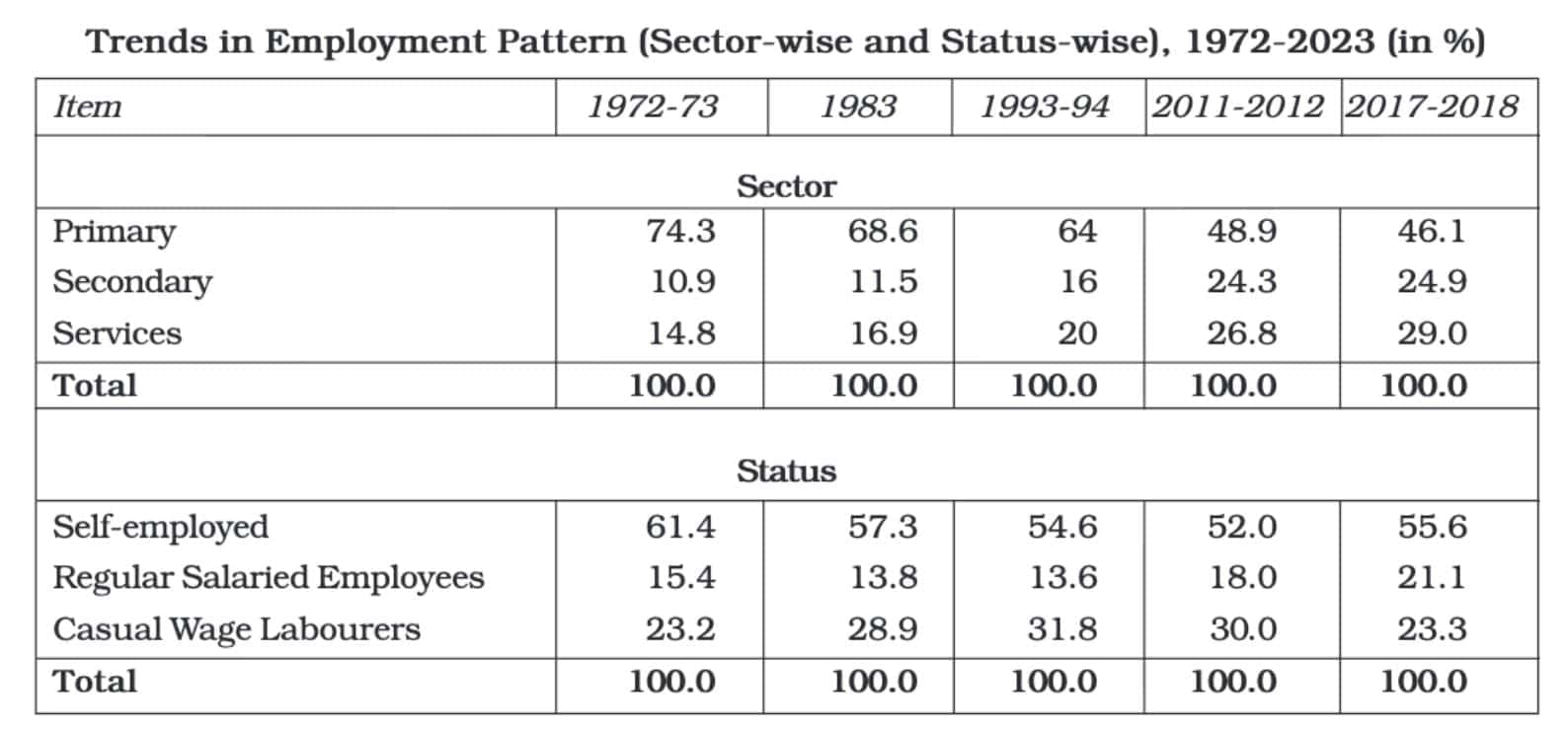Employment: Growth, Informalisation & other Issues Class 12 Economics