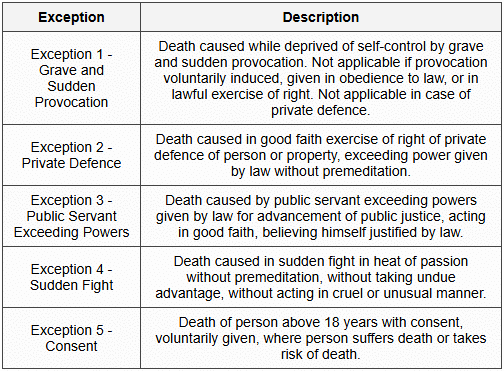1.3 Exceptions to Section 300 (When Murder becomes Culpable Homicide not amounting to Murder)