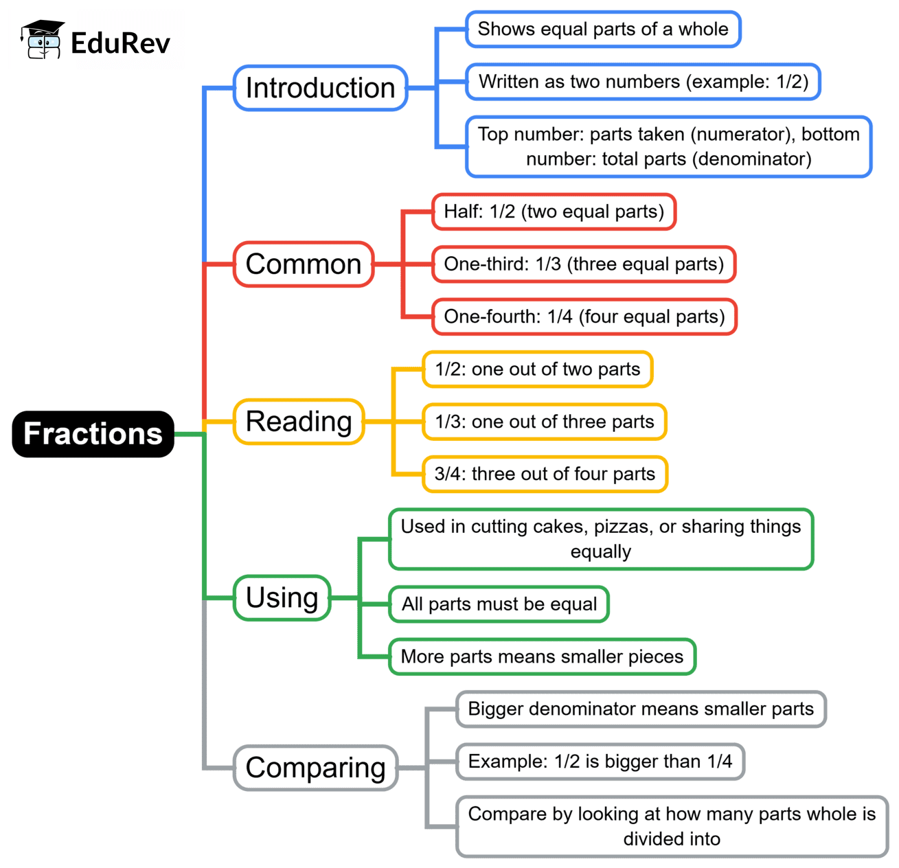 Mind Map: Fractions | Math Olympiad for Class 2