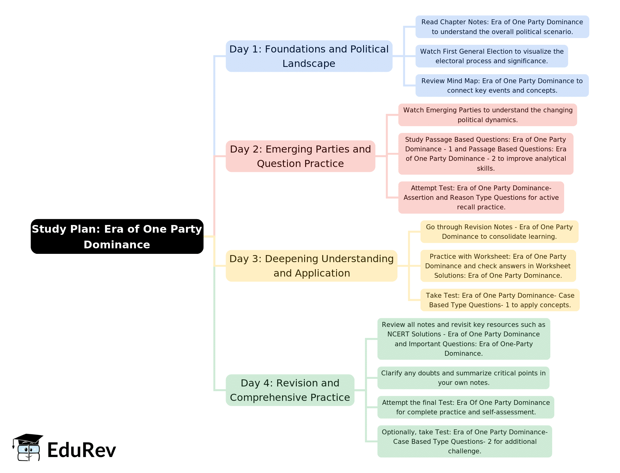 4-Days Study Plan: Era of One Party Dominance | Political Science Class 12 - Humanities/Arts