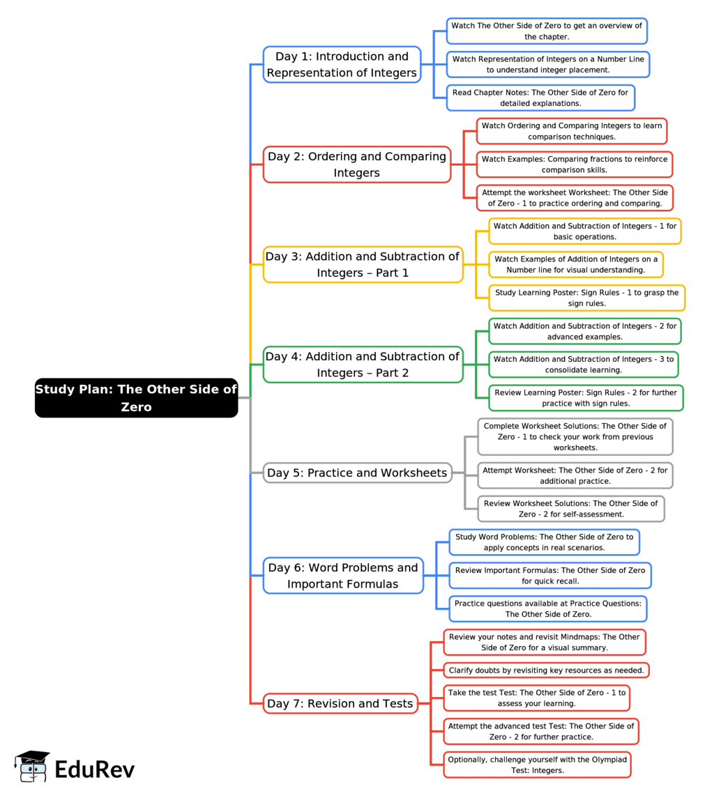 7-Days Study Plan: The Other Side of Zero | Mathematics for Class 6