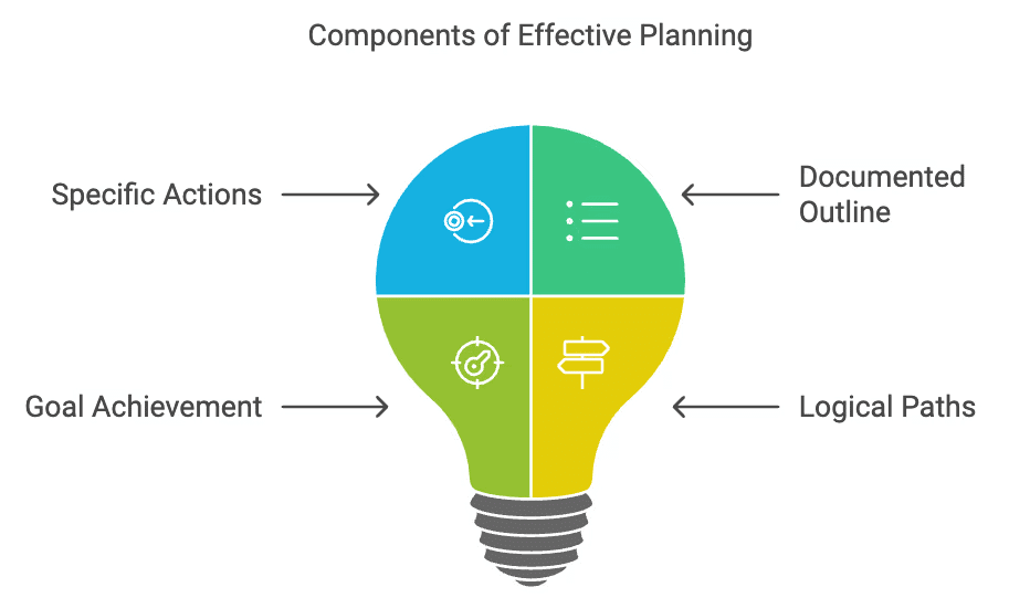 Planning - Introduction to Management | NABARD Grade A & Grade B Preparation - Bank Exams