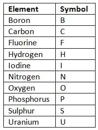 Language of Chemistry Chapter Notes | Chemistry Class 8 ICSE