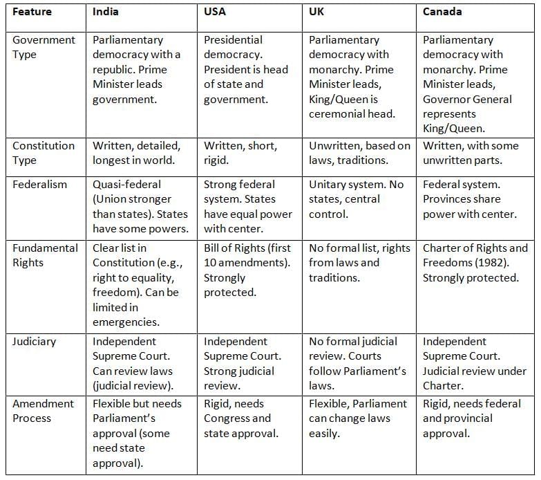 Cheat Sheet: Comparison of the Constitutions | Indian Polity for UPSC CSE