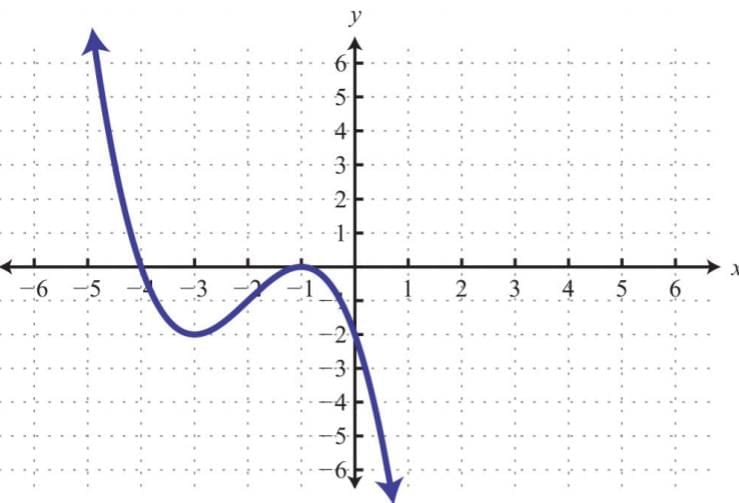 Equation of A Line Chapter Notes | Mathematics Class 10 ICSE