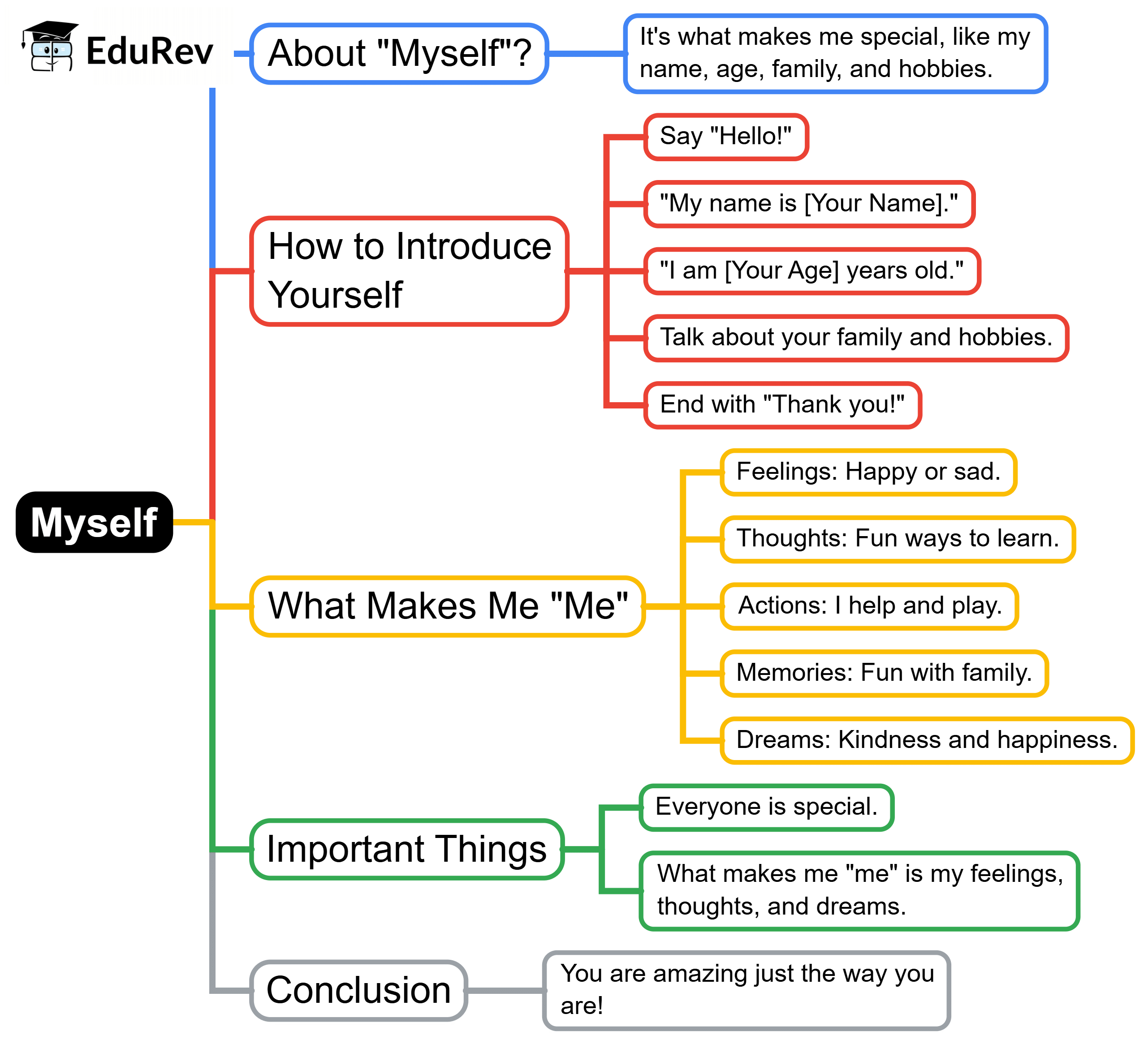 Mind Map: Myself- Get to know me | EVS for Class 2