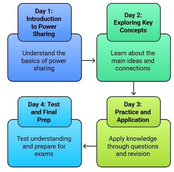 4 Days Timetable: Power Sharing | Social Studies (SST) Class 10