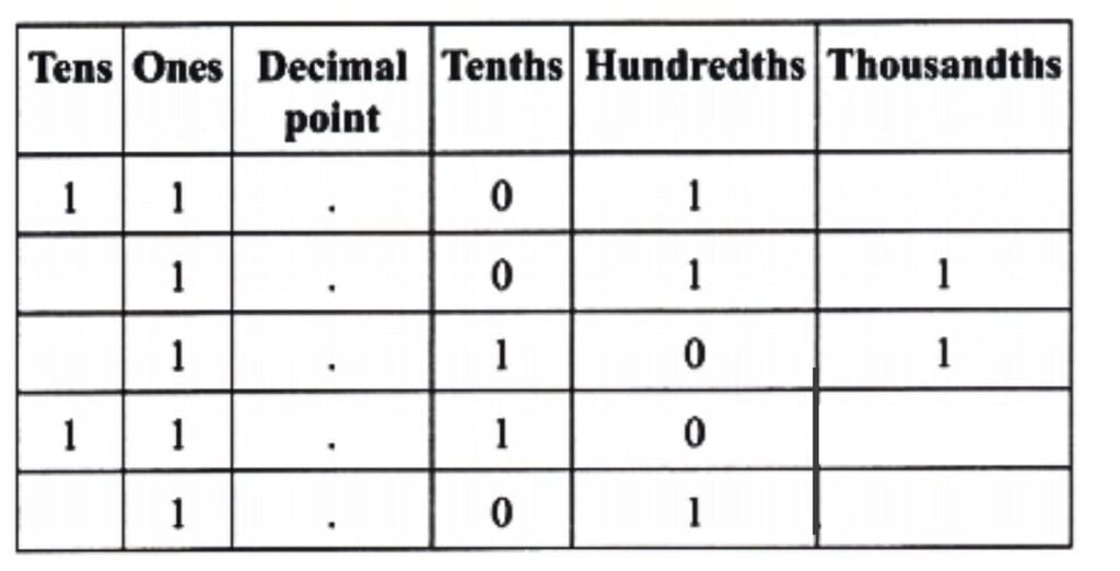 NCERT Solutions for Class 7 Maths Chapter 3 A Peek Beyond the Point