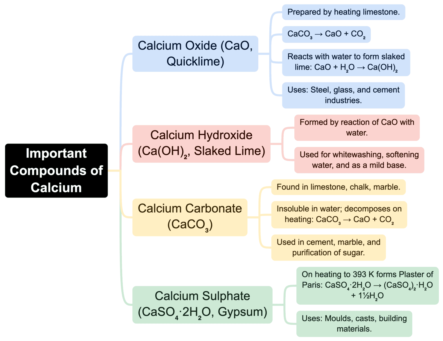 Mind Map: s-block Elements (Old NCERT)