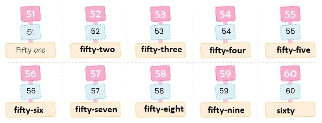 Numbers from 51 to 100 - 1 Class 1 Worksheet Maths