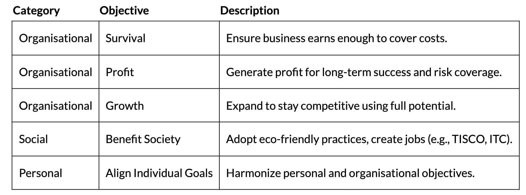 Cheat Sheet: Nature and Significance of Management | Business Studies (BST) Class 12 - Commerce