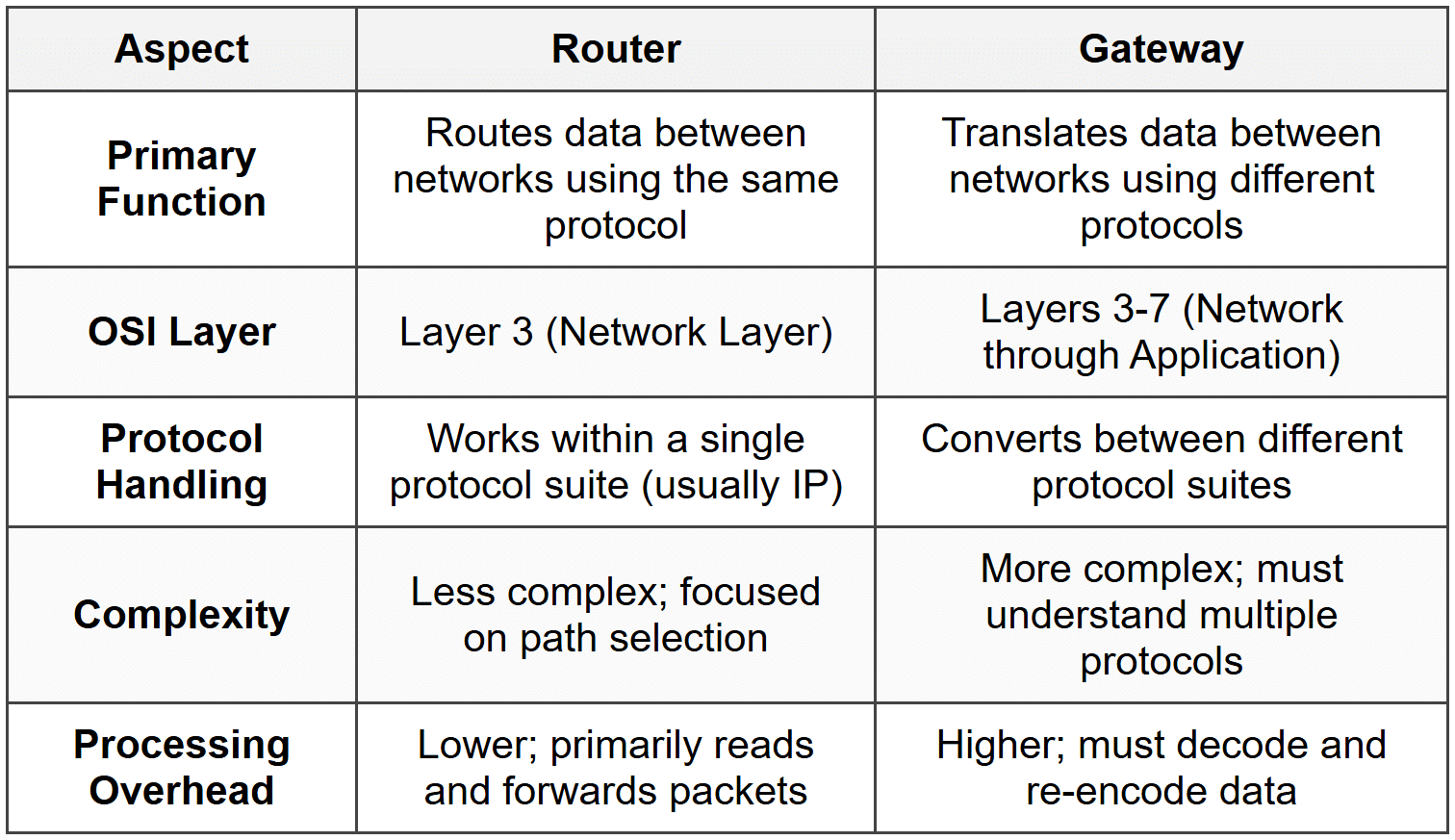 Network Devices Overview (Router, Switch, Hub, Bridge, Gateway) - The ...