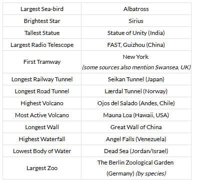 Biggest, Highest, longest, largest in the World | General Awareness - Bank Exams