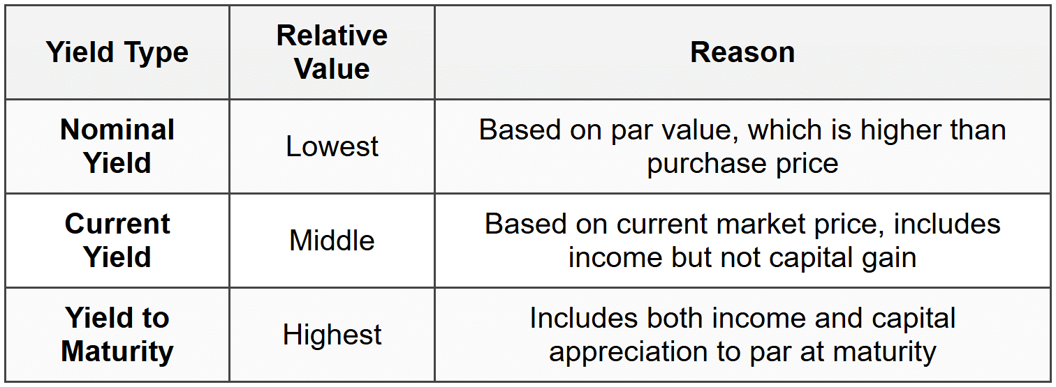 5.1 Bond Trading at a Discount (Below Par)