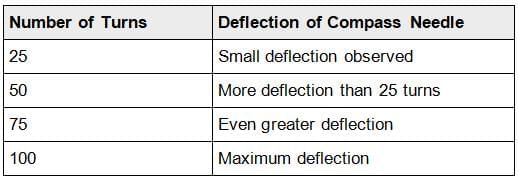 Electricity: Magnetic and Heating Effects NCERT Solutions | Science Curiosity Class 8 -  New NCERT