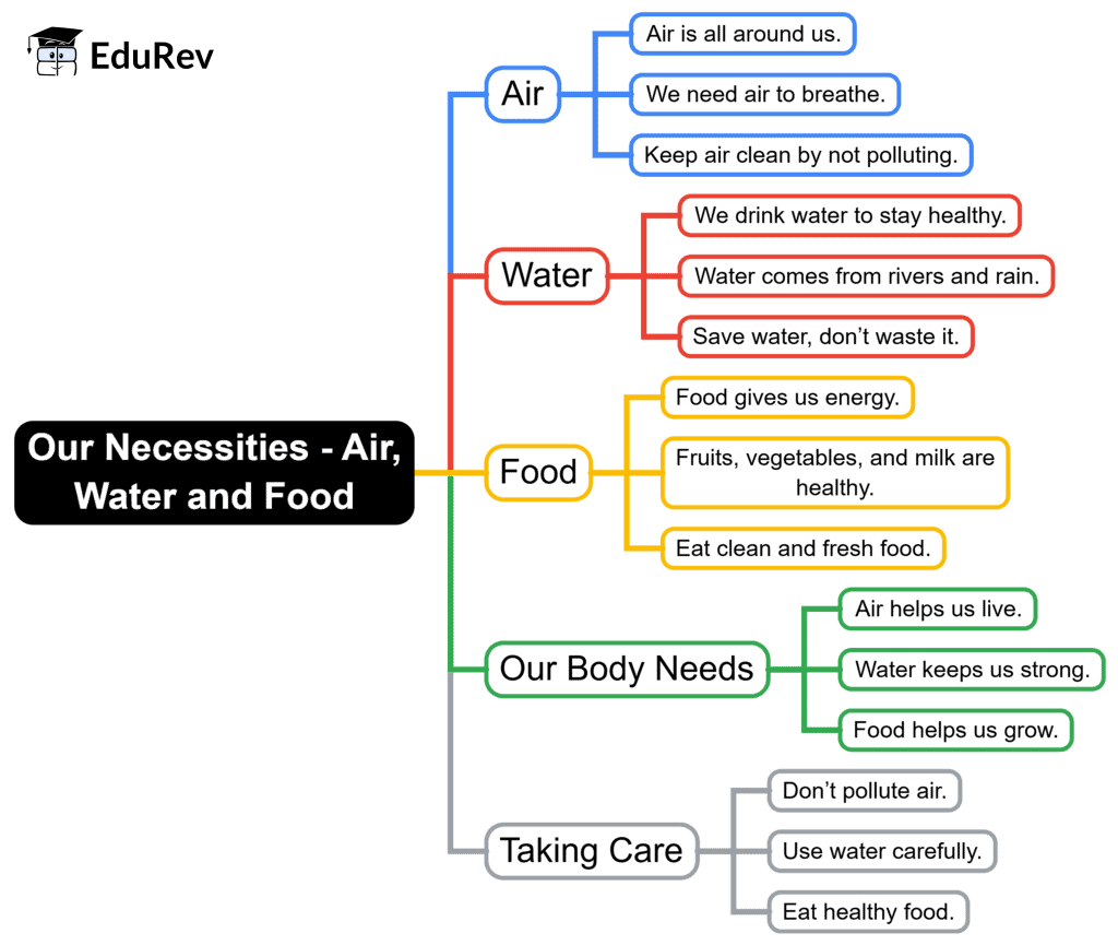 Mind Map: Our Necessities - Air, Water & Food | EVS for Class 2