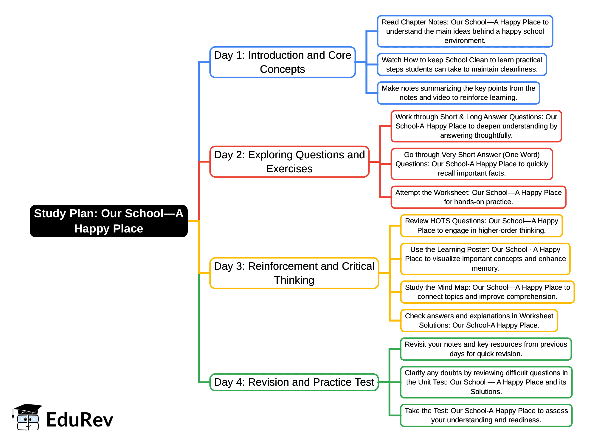 4-Days Study Plan: Our School—A Happy Place | Our Wondrous World  Class 5 - New NCERT