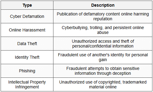 4.2 Types of Cyber Torts