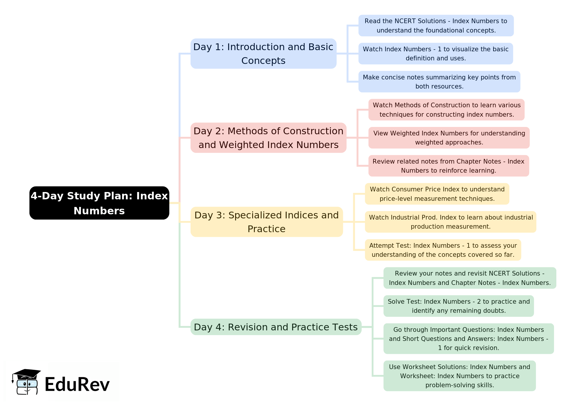 4-Days Study Plan: Index Numbers | Economics Class 11 - Commerce