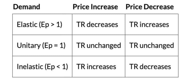 Short Notes: Unit 1: Law of Demand and Elasticity of Demand | Business Economics for CA Foundation