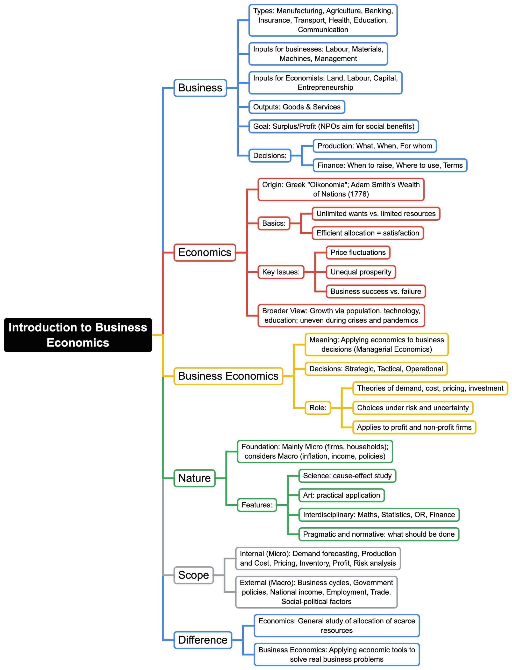 Mind Map: Introduction to Business Economics | General Awareness for SSC CGL
