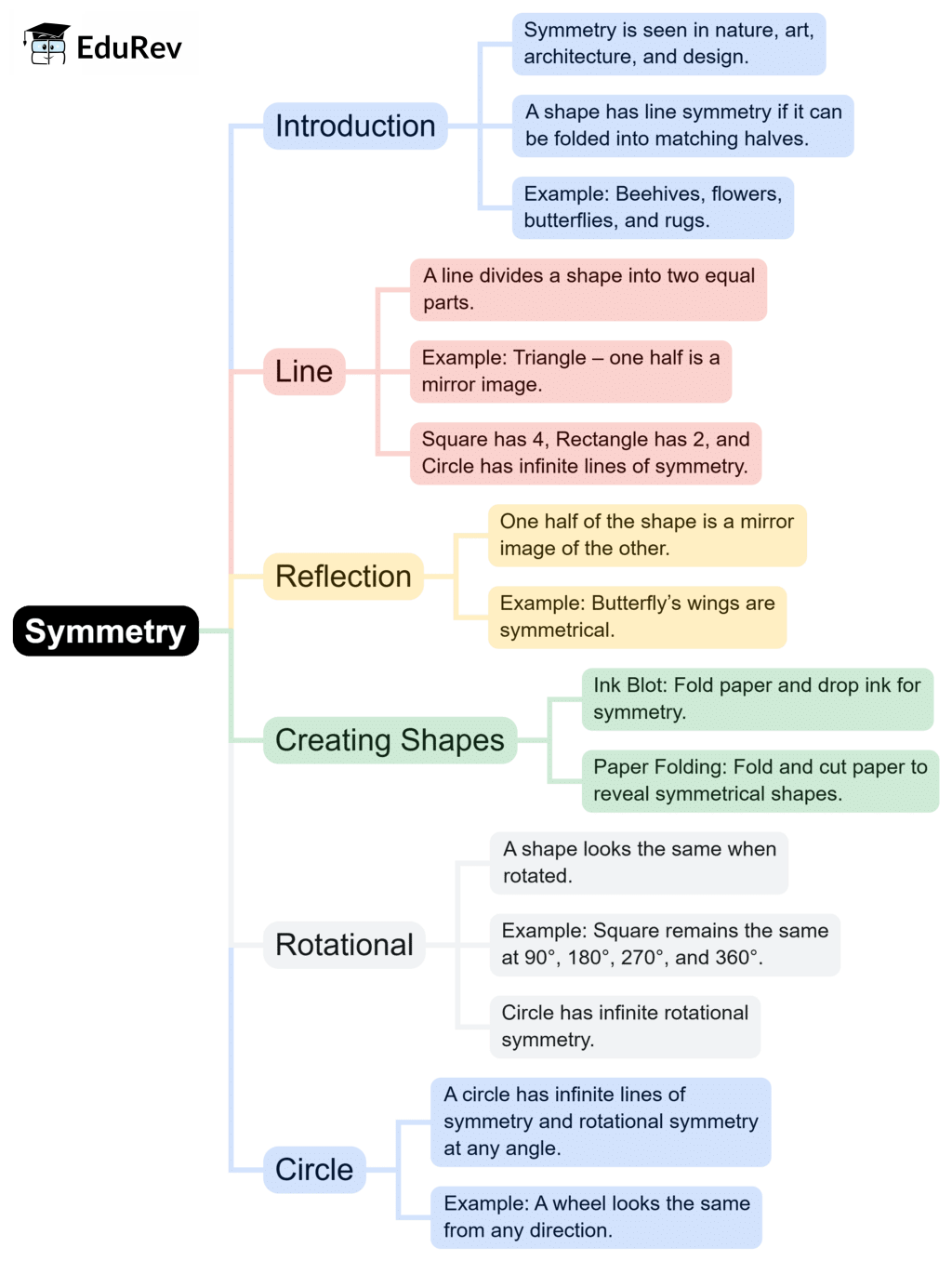 Mindmap: Symmetry | Maths Olympiad Class 6
