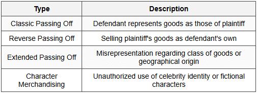 7.3 Forms of Passing Off