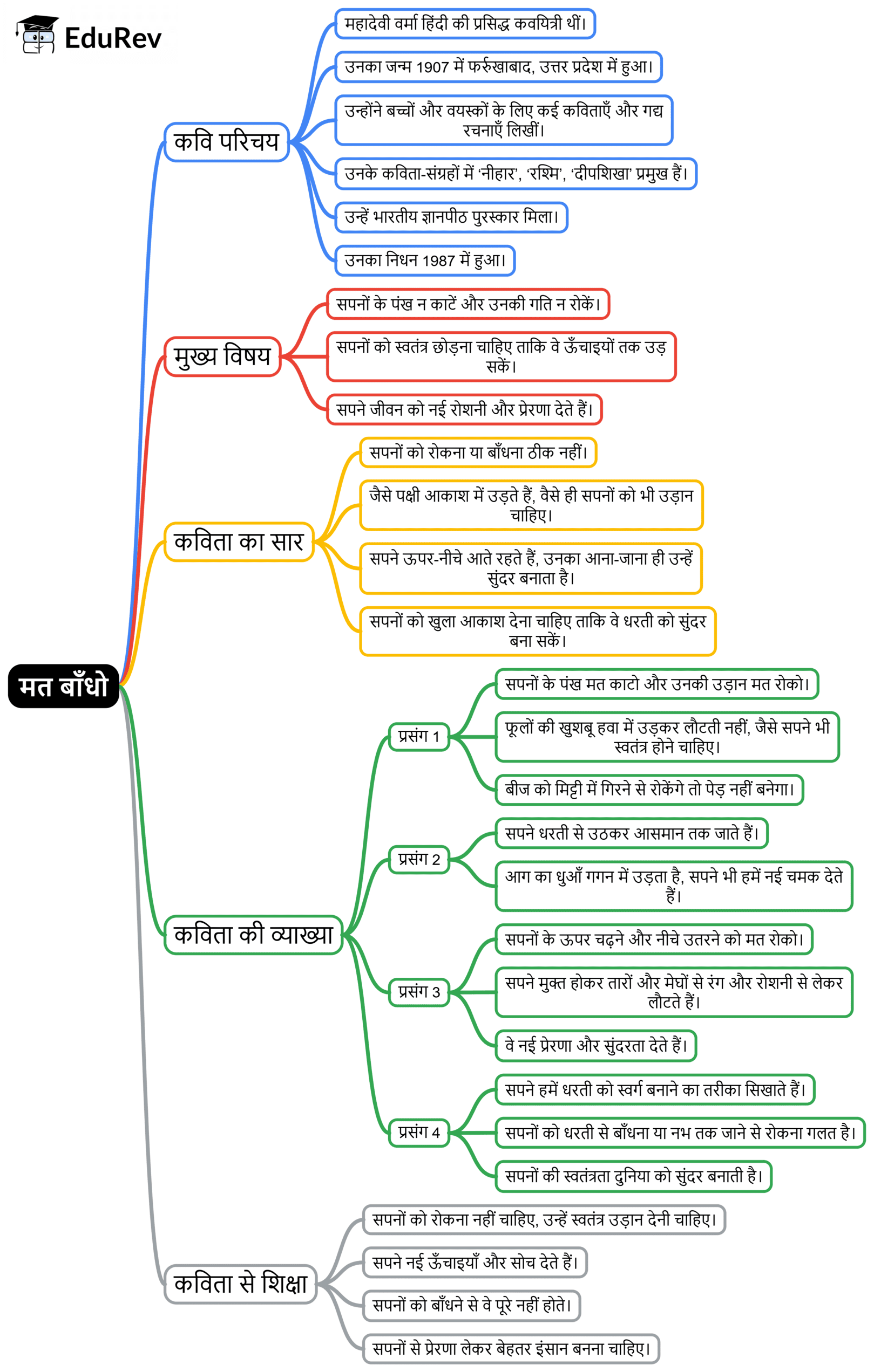 Mind Map: मत बाँधो | Hindi मल्हार Class 8 - New NCERT