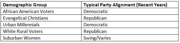 How and Why Political Parties Change Chapter Notes | AP U.S Government and Politics - Grade 12