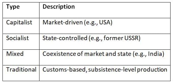 Cheat Sheet: Introduction to Economics & Indian Economy | Indian Economy for UPSC CSE