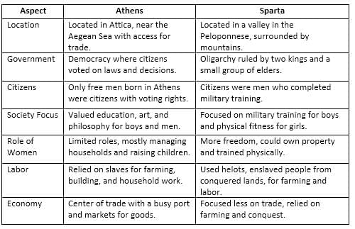 Greece Chapter Notes | Social Studies for Grade 6