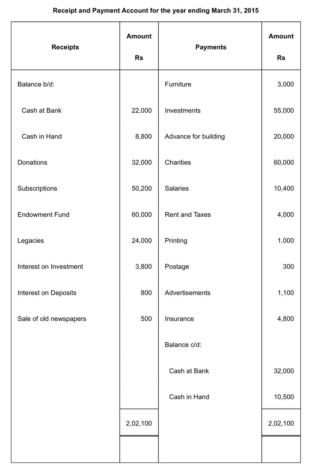 NCERT Solution (Part - 1) - Accounting for Not for Profit Organisation | SSC CGL Tier 2 - Study Material, Online Tests, Previous Year
