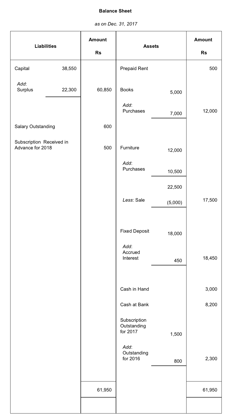 NCERT Solution (Part - 1) - Accounting for Not for Profit Organisation | SSC CGL Tier 2 - Study Material, Online Tests, Previous Year