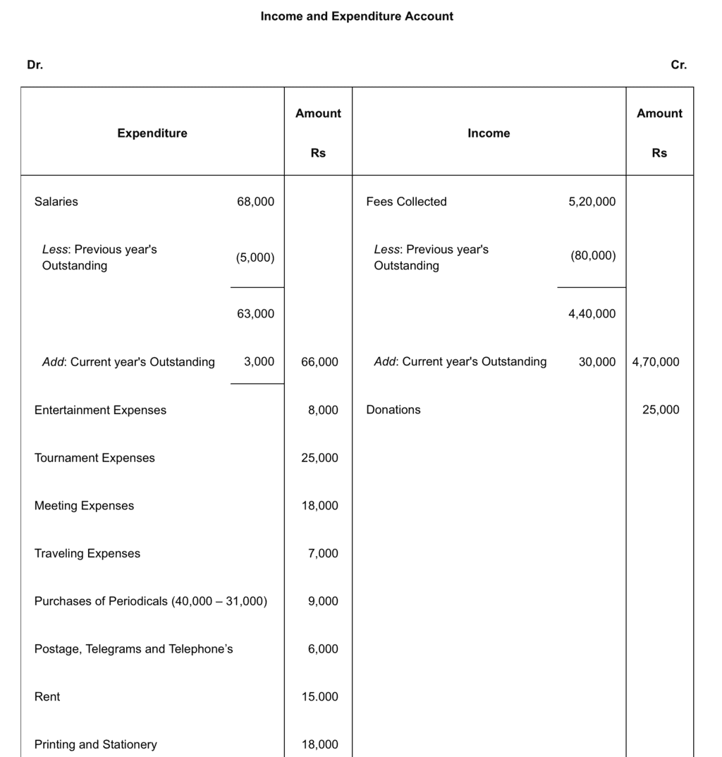 NCERT Solution (Part - 1) - Accounting for Not for Profit Organisation | SSC CGL Tier 2 - Study Material, Online Tests, Previous Year