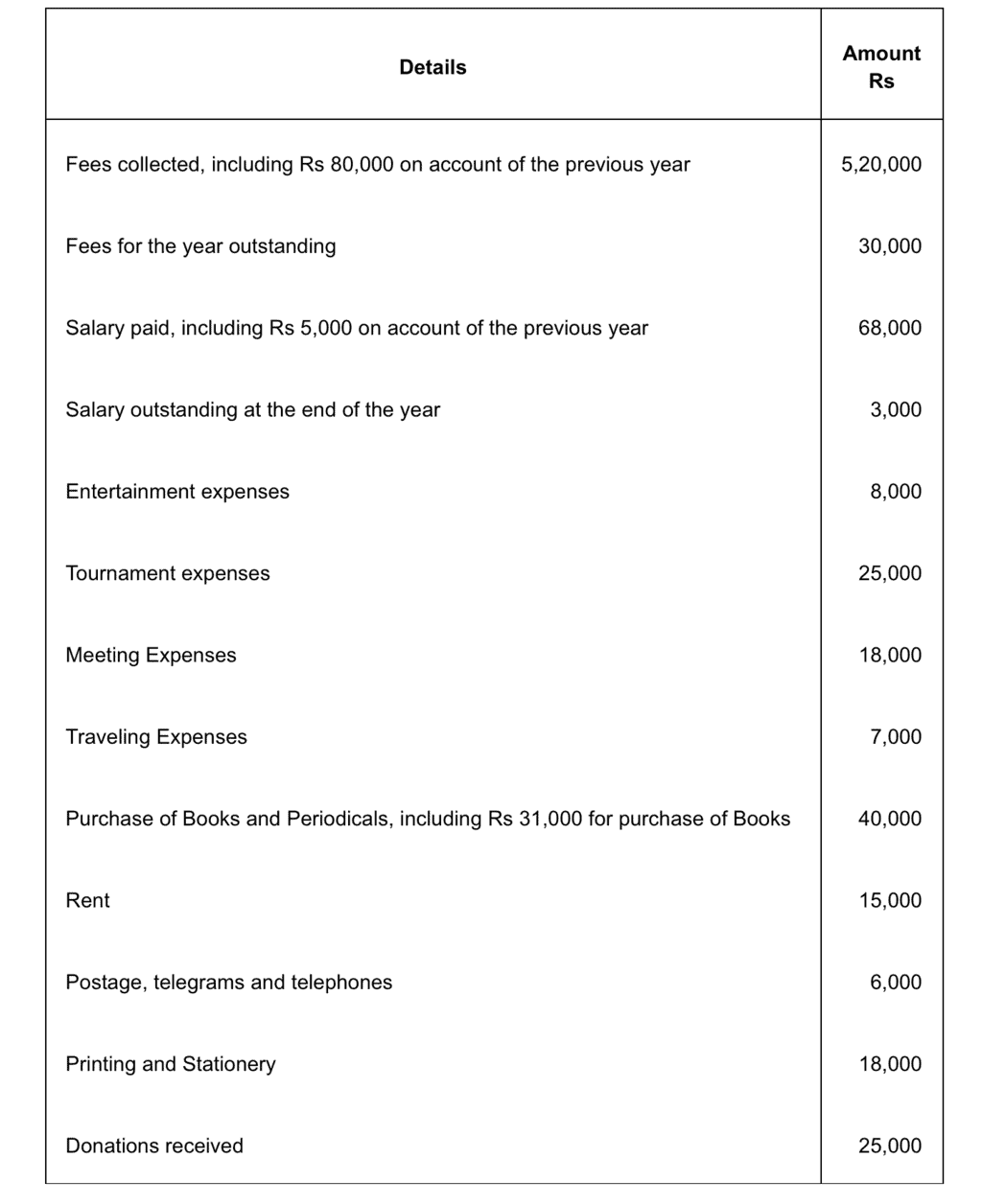 NCERT Solution (Part - 1) - Accounting for Not for Profit Organisation | SSC CGL Tier 2 - Study Material, Online Tests, Previous Year