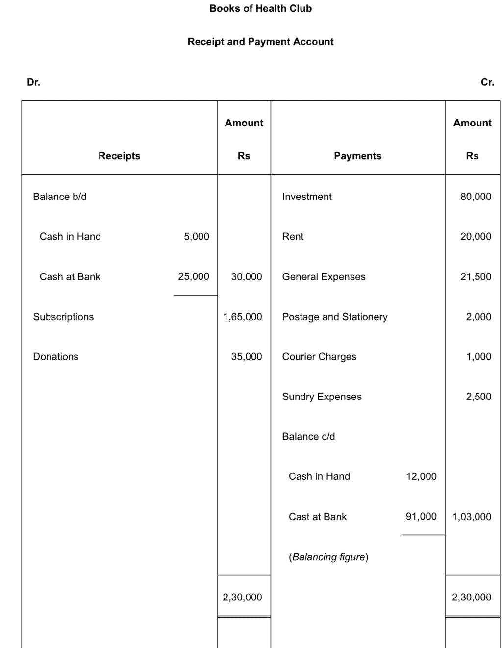NCERT Solution (Part - 1) - Accounting for Not for Profit Organisation | SSC CGL Tier 2 - Study Material, Online Tests, Previous Year