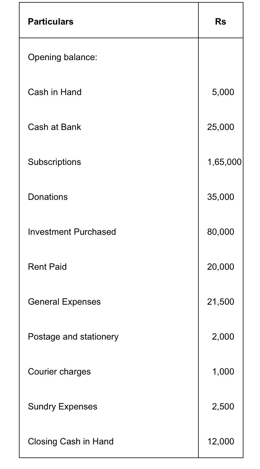 NCERT Solution (Part - 1) - Accounting for Not for Profit Organisation | SSC CGL Tier 2 - Study Material, Online Tests, Previous Year