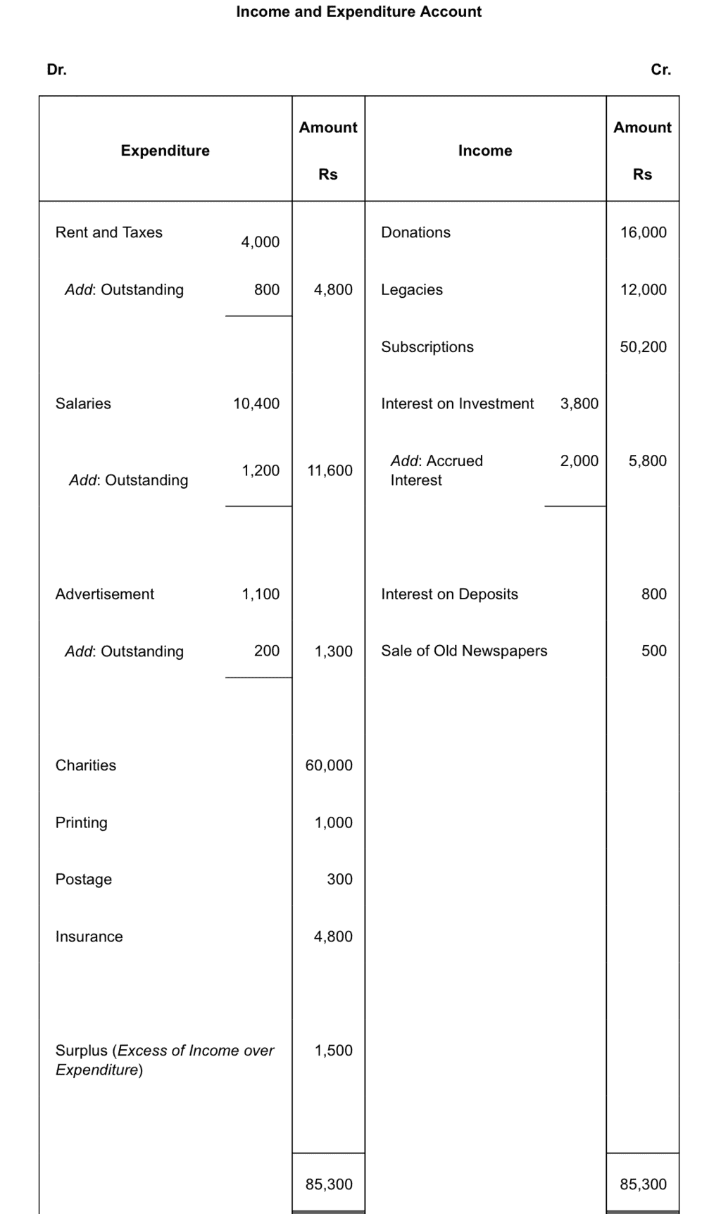 NCERT Solution (Part - 1) - Accounting for Not for Profit Organisation | SSC CGL Tier 2 - Study Material, Online Tests, Previous Year