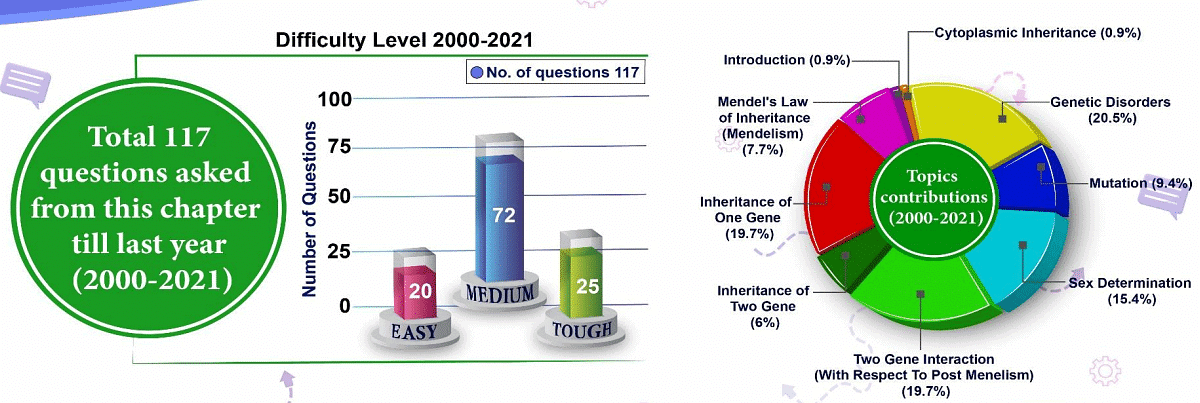 Index: Principles of Inheritance & Variation | Biology Class 12 - NEET