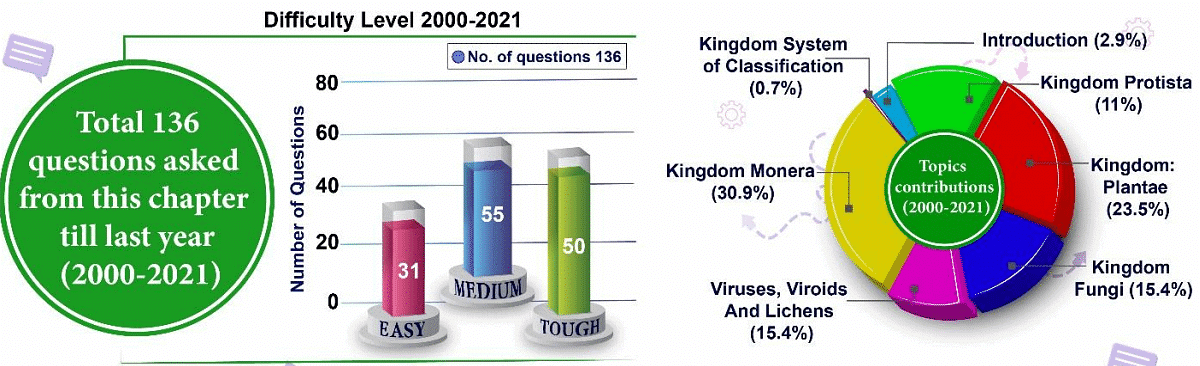 Index: Biological Classification | Biology Class 11 - NEET
