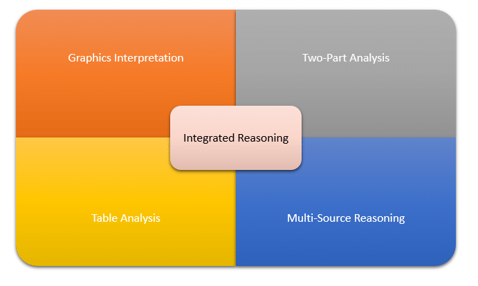 How to Prepare for GMAT Integrated Reasoning | Mock Test Series for GMAT Classic Edition