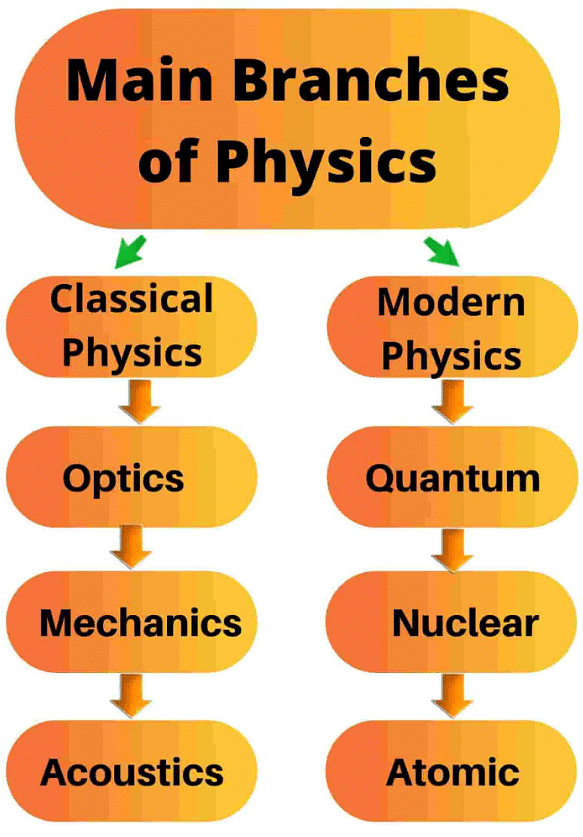 Branches of Physics
