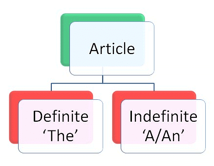 Articles | General Aptitude for GATE - Mechanical Engineering