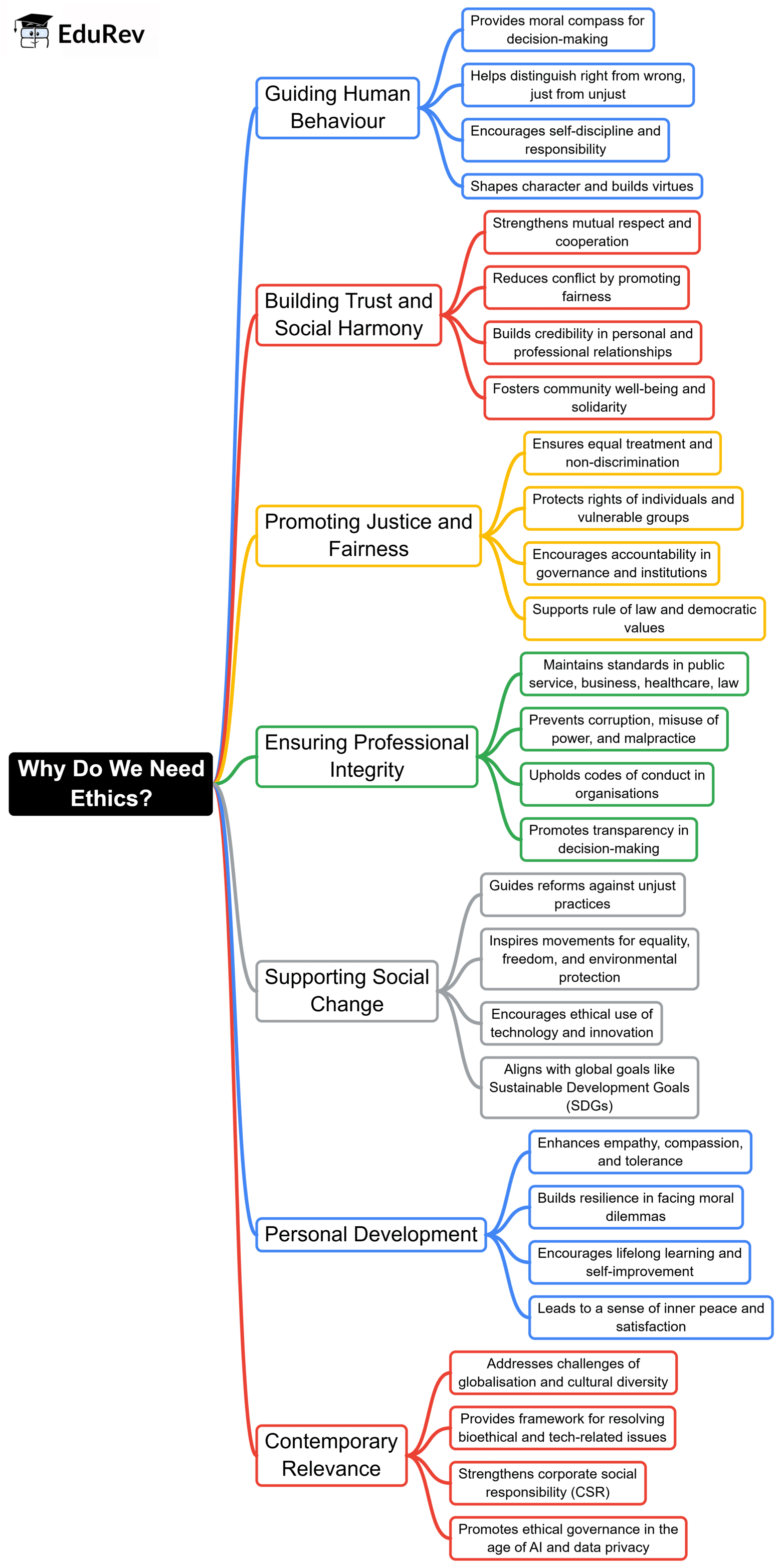 Why Do We Need Ethics | UPSC Mains: Ethics, Integrity & Aptitude