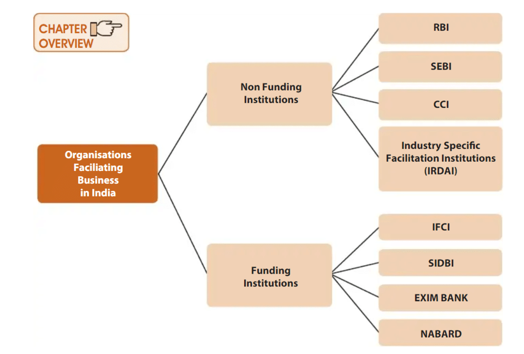 ICAI Notes- Introduction: Organization Facilitating Business | Business and Commercial Knowledge (Old Scheme) - CA Foundation