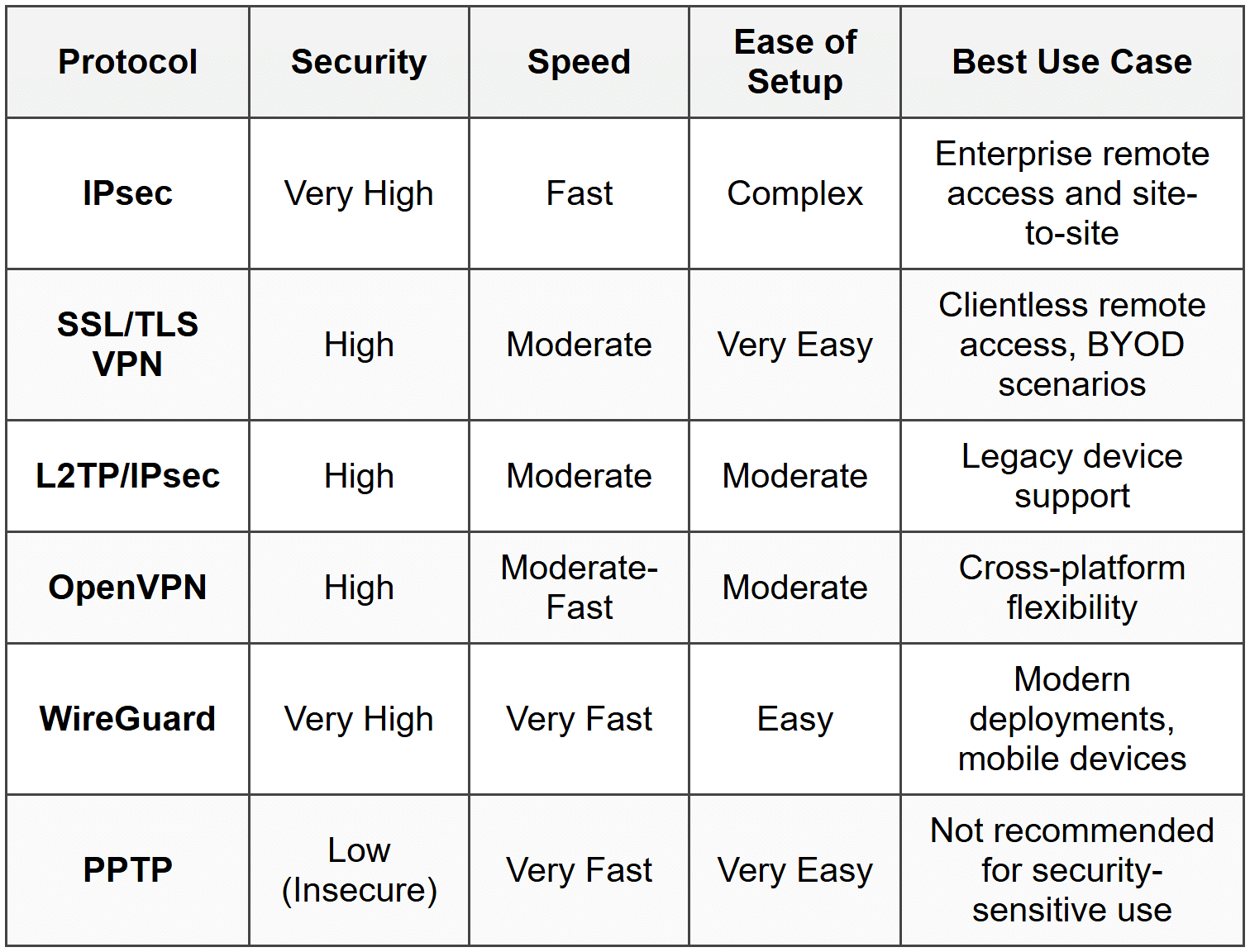 Remote Access VPN - CompTIA Network+ (N10-009) Full Course - Network
