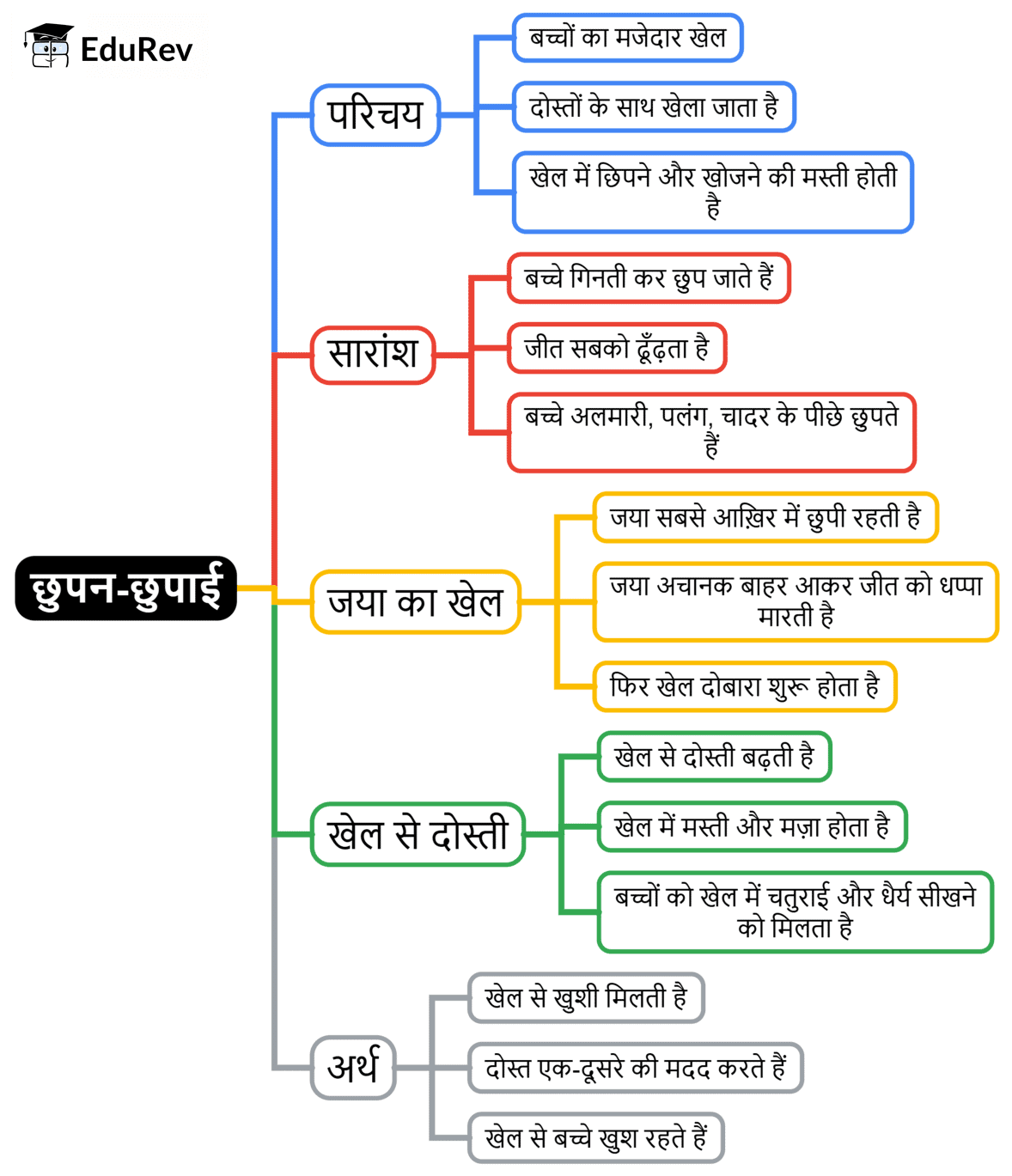 Mind Map: छुपन-छुपाई | Hindi for Class 2 (सारंगी)