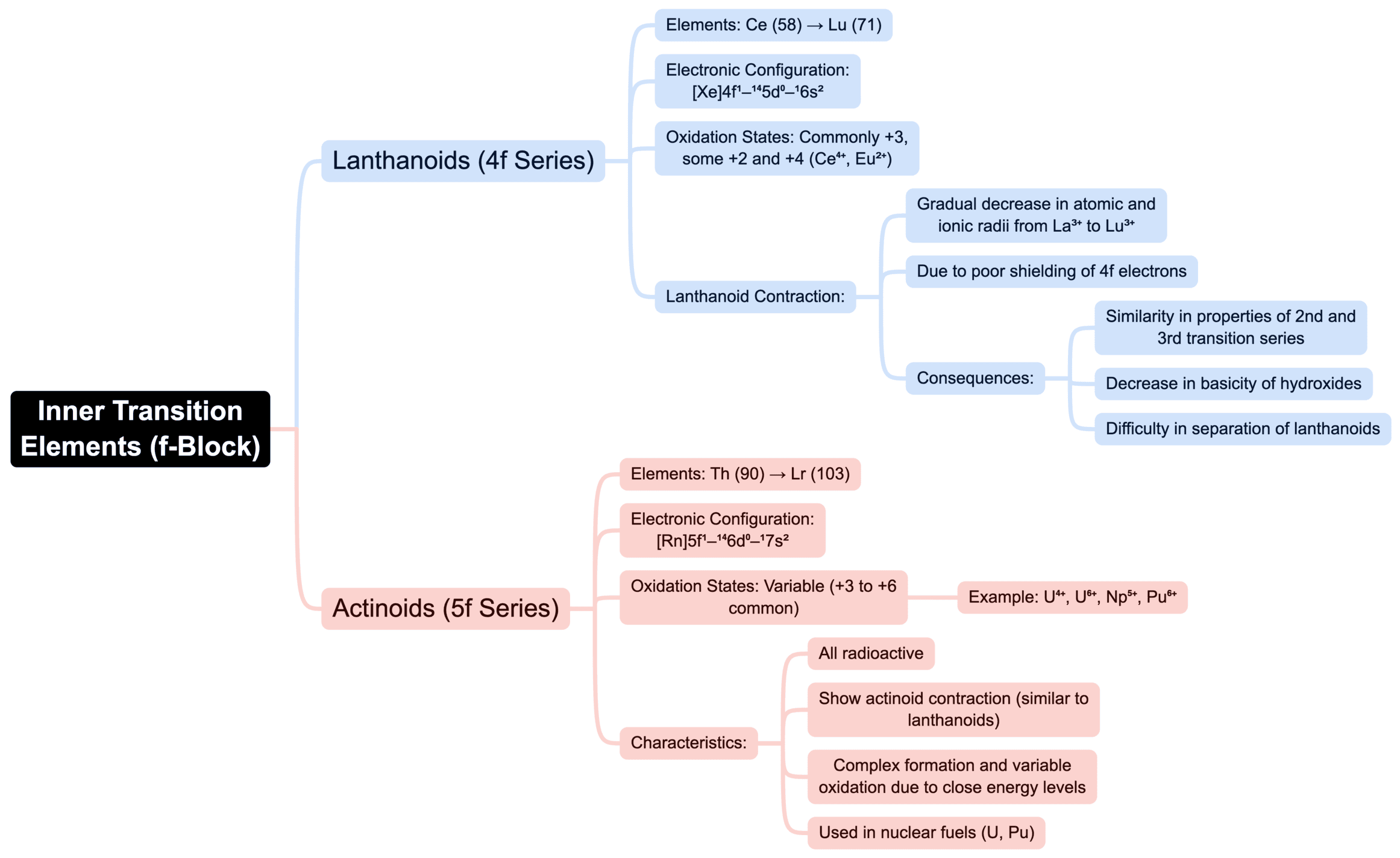 Mind Map: d and f Block Elements