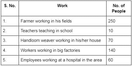 Class 10 Economics Chapter 2 Previous Year Questions - Sectors of the Indian Economy